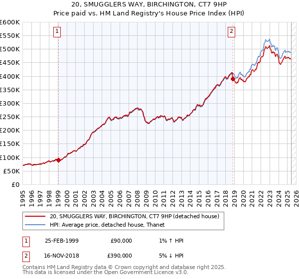 20, SMUGGLERS WAY, BIRCHINGTON, CT7 9HP: Price paid vs HM Land Registry's House Price Index