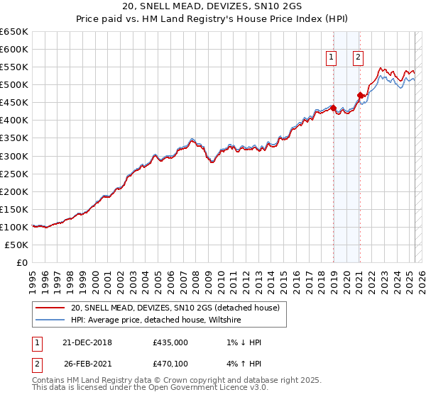20, SNELL MEAD, DEVIZES, SN10 2GS: Price paid vs HM Land Registry's House Price Index