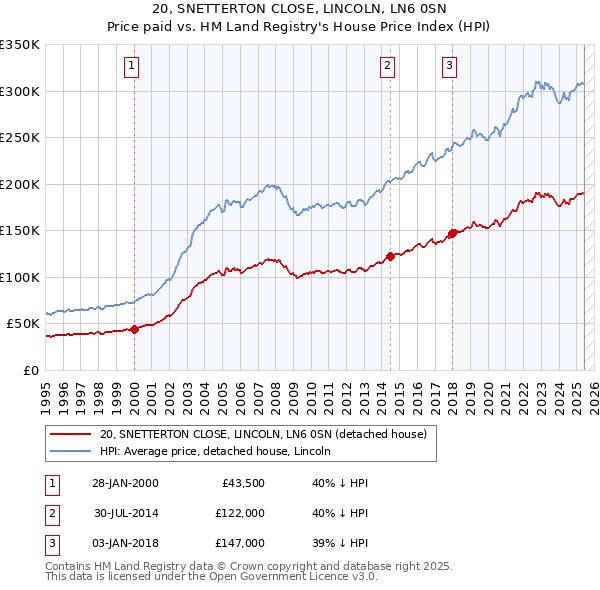 20, SNETTERTON CLOSE, LINCOLN, LN6 0SN: Price paid vs HM Land Registry's House Price Index