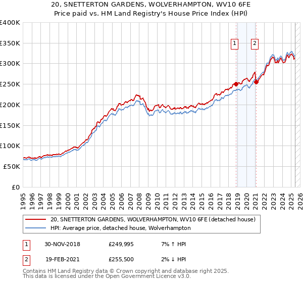 20, SNETTERTON GARDENS, WOLVERHAMPTON, WV10 6FE: Price paid vs HM Land Registry's House Price Index