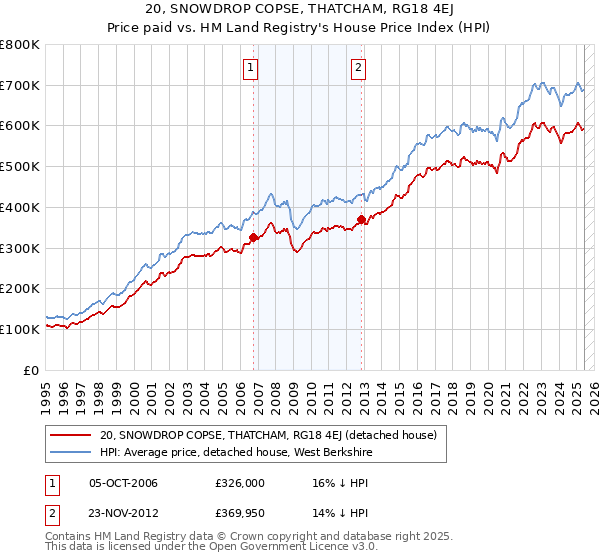 20, SNOWDROP COPSE, THATCHAM, RG18 4EJ: Price paid vs HM Land Registry's House Price Index