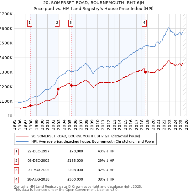 20, SOMERSET ROAD, BOURNEMOUTH, BH7 6JH: Price paid vs HM Land Registry's House Price Index
