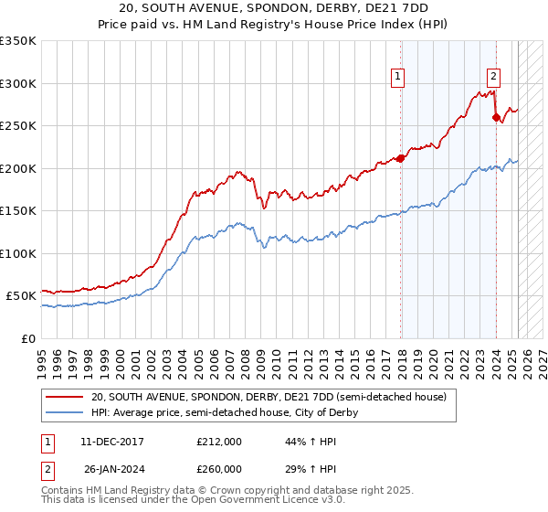 20, SOUTH AVENUE, SPONDON, DERBY, DE21 7DD: Price paid vs HM Land Registry's House Price Index