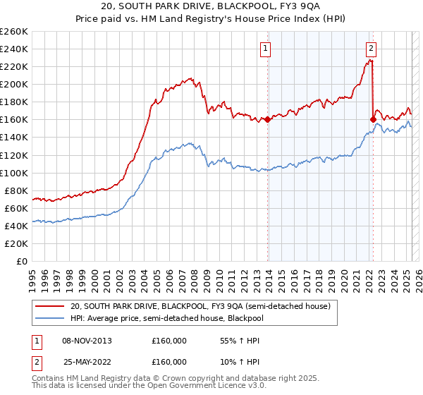 20, SOUTH PARK DRIVE, BLACKPOOL, FY3 9QA: Price paid vs HM Land Registry's House Price Index