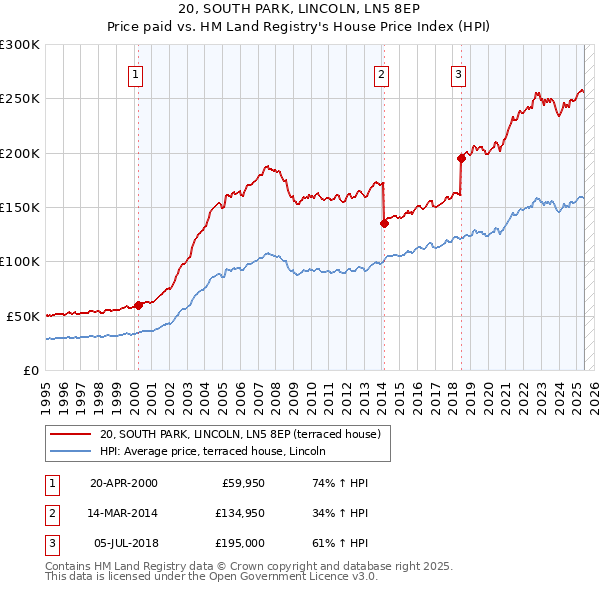 20, SOUTH PARK, LINCOLN, LN5 8EP: Price paid vs HM Land Registry's House Price Index