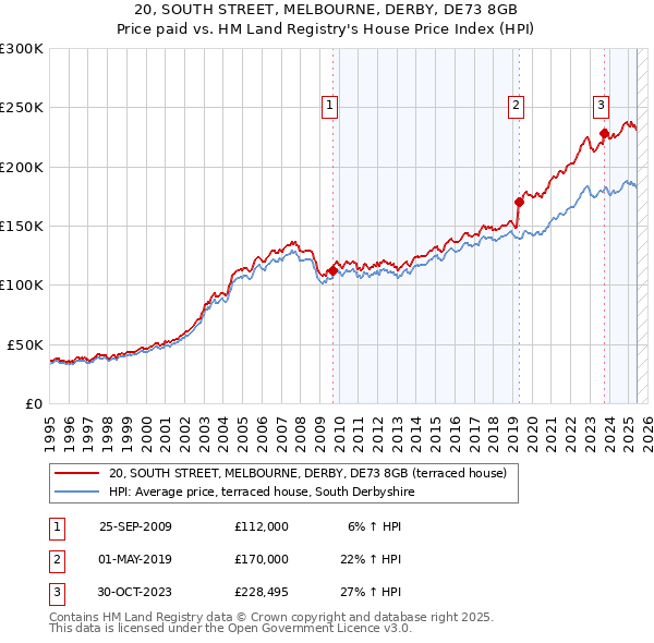 20, SOUTH STREET, MELBOURNE, DERBY, DE73 8GB: Price paid vs HM Land Registry's House Price Index