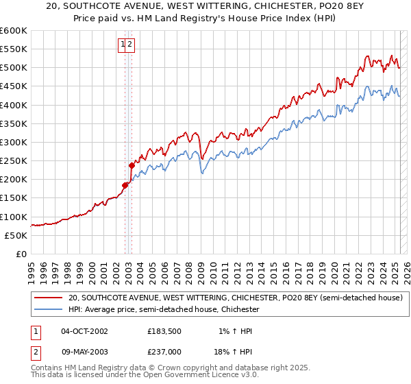 20, SOUTHCOTE AVENUE, WEST WITTERING, CHICHESTER, PO20 8EY: Price paid vs HM Land Registry's House Price Index