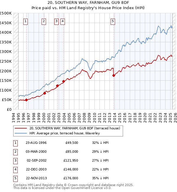 20, SOUTHERN WAY, FARNHAM, GU9 8DF: Price paid vs HM Land Registry's House Price Index
