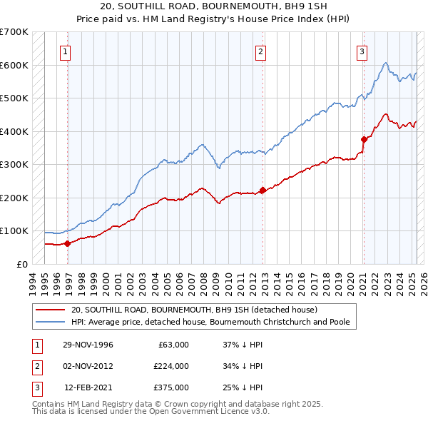 20, SOUTHILL ROAD, BOURNEMOUTH, BH9 1SH: Price paid vs HM Land Registry's House Price Index