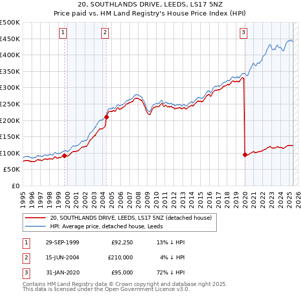 20, SOUTHLANDS DRIVE, LEEDS, LS17 5NZ: Price paid vs HM Land Registry's House Price Index