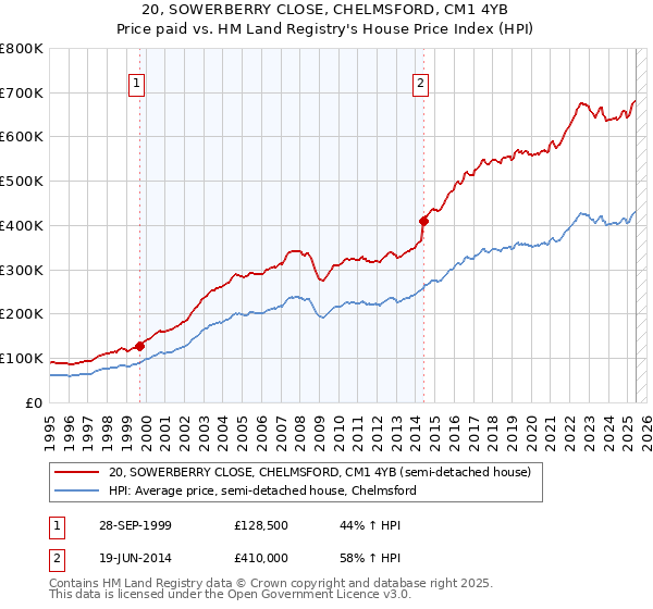 20, SOWERBERRY CLOSE, CHELMSFORD, CM1 4YB: Price paid vs HM Land Registry's House Price Index