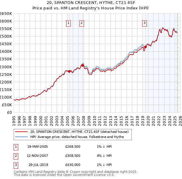 20, SPANTON CRESCENT, HYTHE, CT21 4SF: Price paid vs HM Land Registry's House Price Index