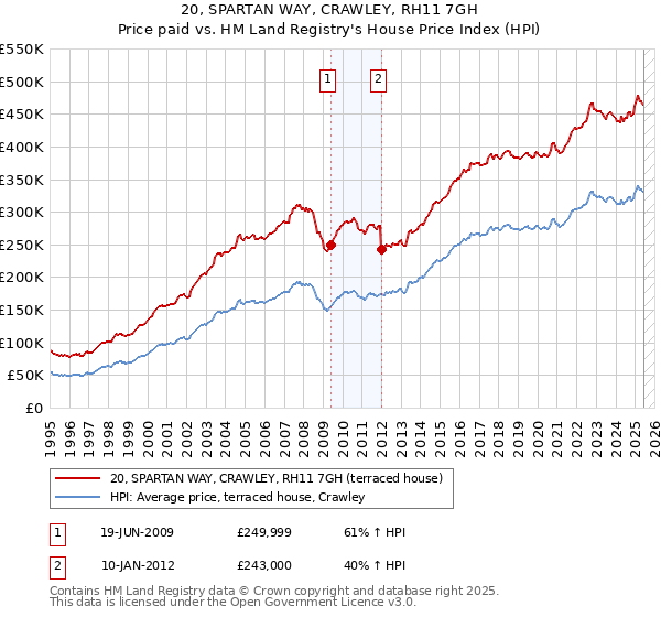 20, SPARTAN WAY, CRAWLEY, RH11 7GH: Price paid vs HM Land Registry's House Price Index