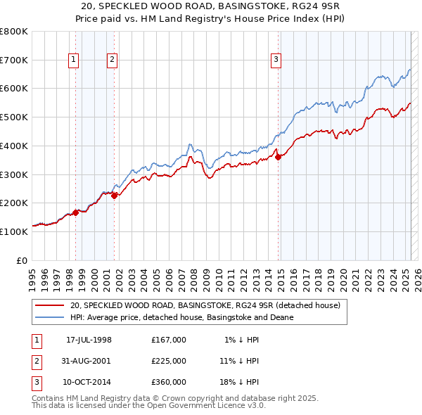 20, SPECKLED WOOD ROAD, BASINGSTOKE, RG24 9SR: Price paid vs HM Land Registry's House Price Index