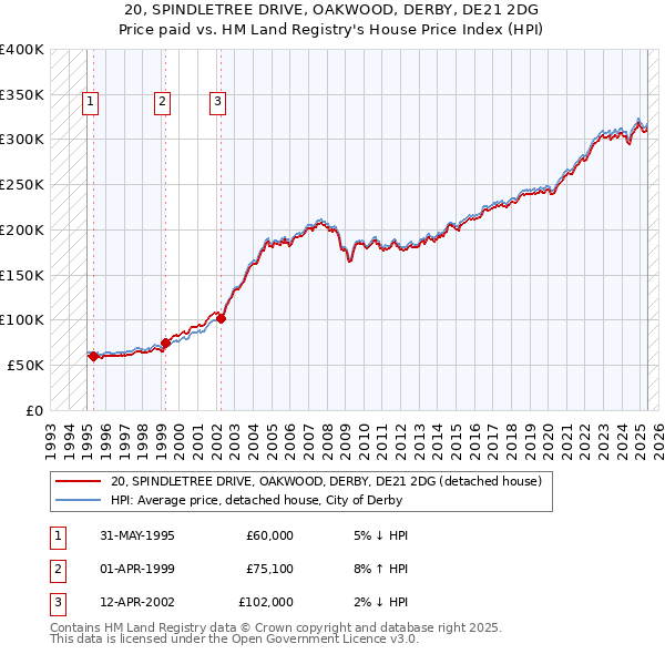 20, SPINDLETREE DRIVE, OAKWOOD, DERBY, DE21 2DG: Price paid vs HM Land Registry's House Price Index