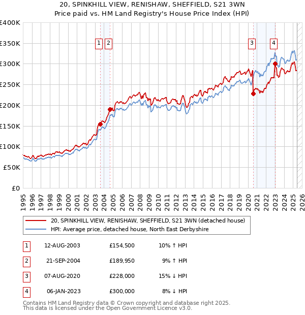 20, SPINKHILL VIEW, RENISHAW, SHEFFIELD, S21 3WN: Price paid vs HM Land Registry's House Price Index