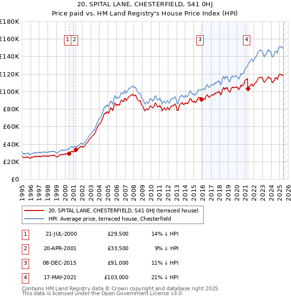 20, SPITAL LANE, CHESTERFIELD, S41 0HJ: Price paid vs HM Land Registry's House Price Index