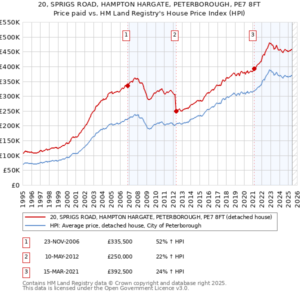20, SPRIGS ROAD, HAMPTON HARGATE, PETERBOROUGH, PE7 8FT: Price paid vs HM Land Registry's House Price Index