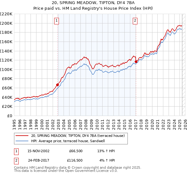 20, SPRING MEADOW, TIPTON, DY4 7BA: Price paid vs HM Land Registry's House Price Index