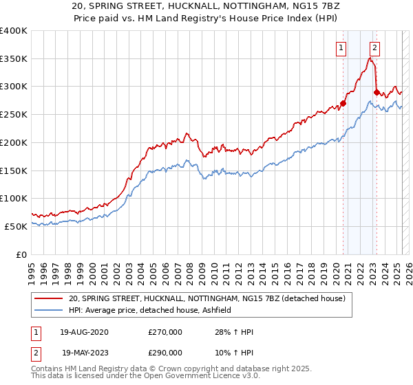 20, SPRING STREET, HUCKNALL, NOTTINGHAM, NG15 7BZ: Price paid vs HM Land Registry's House Price Index