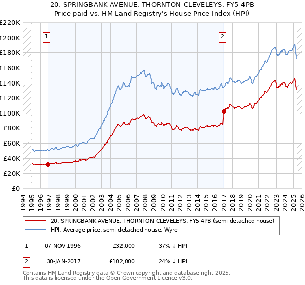 20, SPRINGBANK AVENUE, THORNTON-CLEVELEYS, FY5 4PB: Price paid vs HM Land Registry's House Price Index