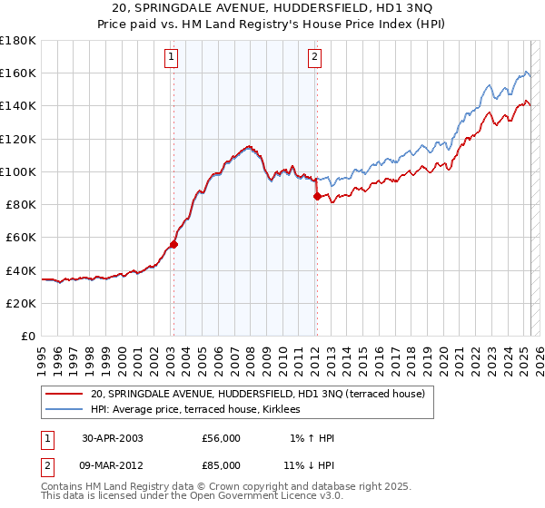 20, SPRINGDALE AVENUE, HUDDERSFIELD, HD1 3NQ: Price paid vs HM Land Registry's House Price Index