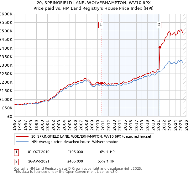 20, SPRINGFIELD LANE, WOLVERHAMPTON, WV10 6PX: Price paid vs HM Land Registry's House Price Index
