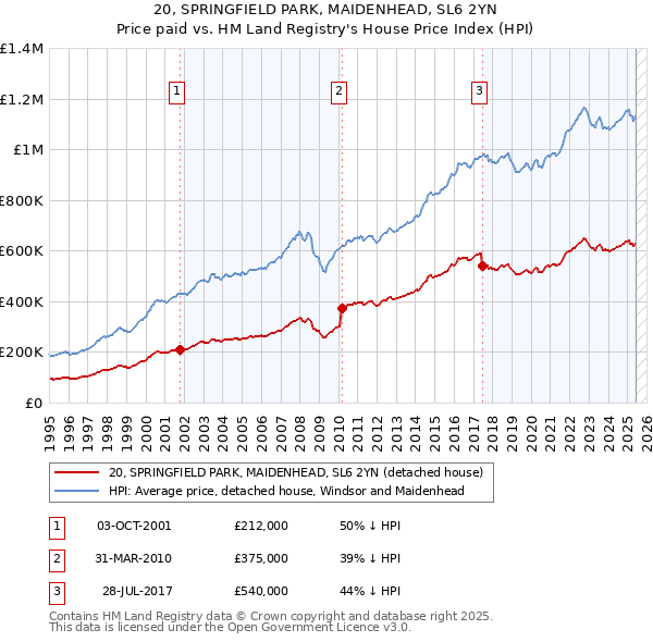 20, SPRINGFIELD PARK, MAIDENHEAD, SL6 2YN: Price paid vs HM Land Registry's House Price Index