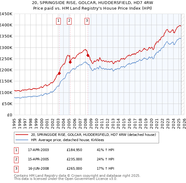 20, SPRINGSIDE RISE, GOLCAR, HUDDERSFIELD, HD7 4RW: Price paid vs HM Land Registry's House Price Index
