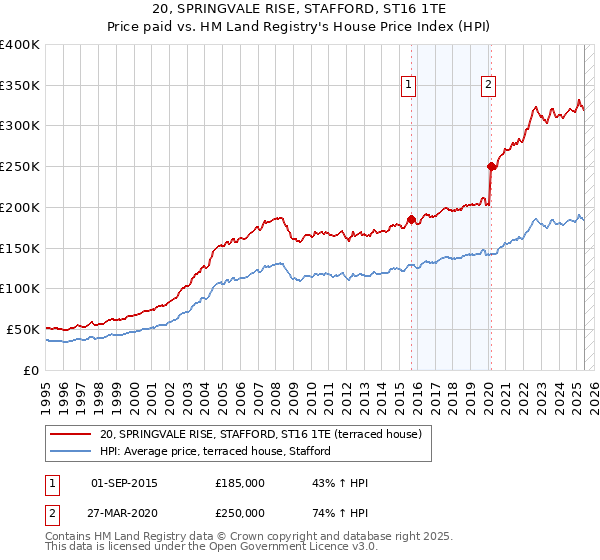 20, SPRINGVALE RISE, STAFFORD, ST16 1TE: Price paid vs HM Land Registry's House Price Index