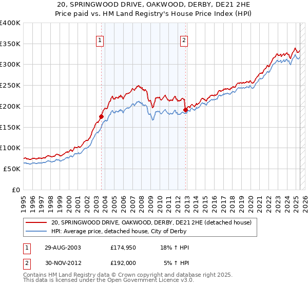 20, SPRINGWOOD DRIVE, OAKWOOD, DERBY, DE21 2HE: Price paid vs HM Land Registry's House Price Index