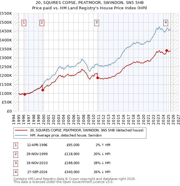 20, SQUIRES COPSE, PEATMOOR, SWINDON, SN5 5HB: Price paid vs HM Land Registry's House Price Index
