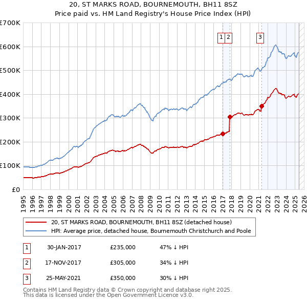 20, ST MARKS ROAD, BOURNEMOUTH, BH11 8SZ: Price paid vs HM Land Registry's House Price Index