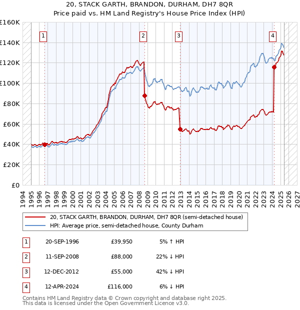 20, STACK GARTH, BRANDON, DURHAM, DH7 8QR: Price paid vs HM Land Registry's House Price Index