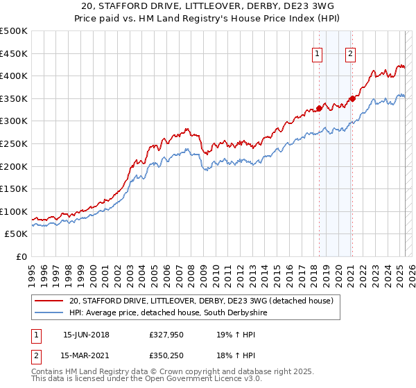 20, STAFFORD DRIVE, LITTLEOVER, DERBY, DE23 3WG: Price paid vs HM Land Registry's House Price Index
