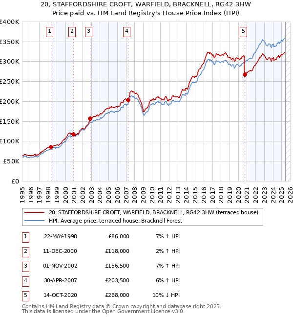 20, STAFFORDSHIRE CROFT, WARFIELD, BRACKNELL, RG42 3HW: Price paid vs HM Land Registry's House Price Index