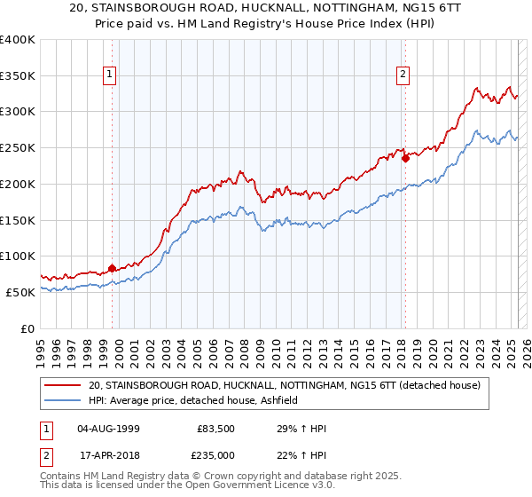 20, STAINSBOROUGH ROAD, HUCKNALL, NOTTINGHAM, NG15 6TT: Price paid vs HM Land Registry's House Price Index