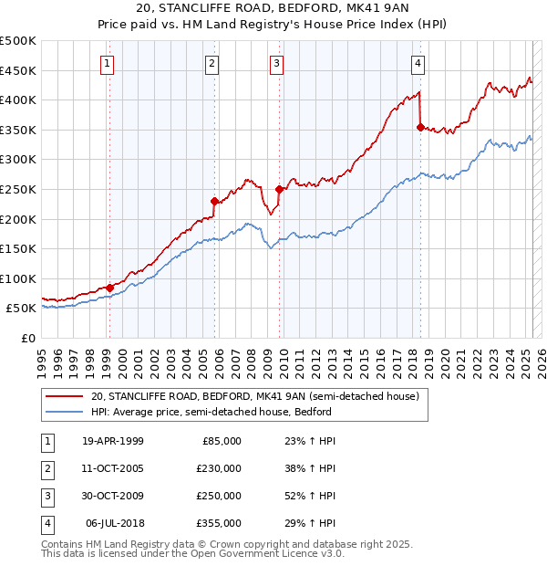 20, STANCLIFFE ROAD, BEDFORD, MK41 9AN: Price paid vs HM Land Registry's House Price Index