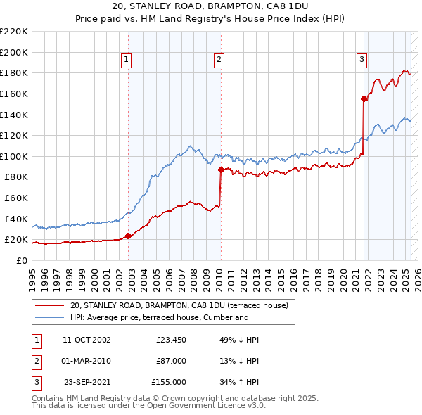 20, STANLEY ROAD, BRAMPTON, CA8 1DU: Price paid vs HM Land Registry's House Price Index