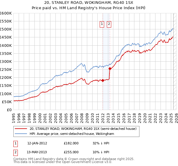 20, STANLEY ROAD, WOKINGHAM, RG40 1SX: Price paid vs HM Land Registry's House Price Index