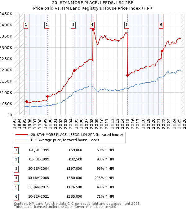 20, STANMORE PLACE, LEEDS, LS4 2RR: Price paid vs HM Land Registry's House Price Index