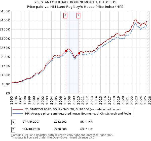 20, STANTON ROAD, BOURNEMOUTH, BH10 5DS: Price paid vs HM Land Registry's House Price Index