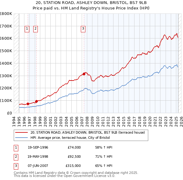 20, STATION ROAD, ASHLEY DOWN, BRISTOL, BS7 9LB: Price paid vs HM Land Registry's House Price Index