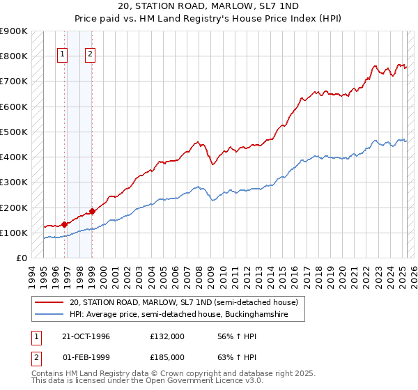 20, STATION ROAD, MARLOW, SL7 1ND: Price paid vs HM Land Registry's House Price Index