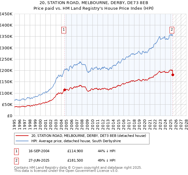 20, STATION ROAD, MELBOURNE, DERBY, DE73 8EB: Price paid vs HM Land Registry's House Price Index