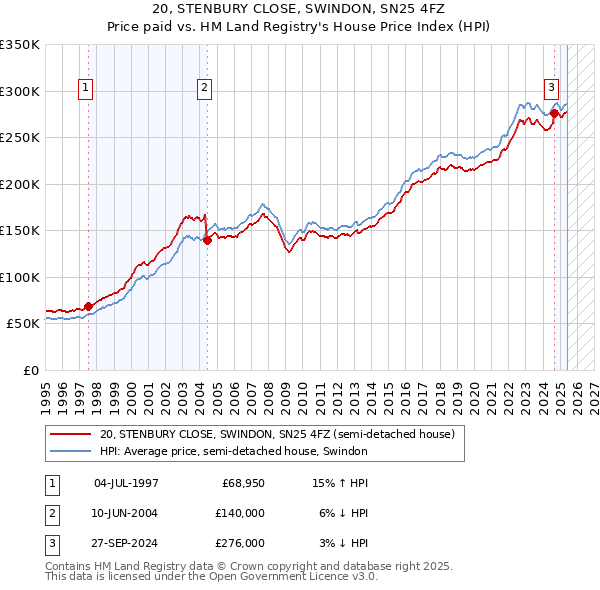20, STENBURY CLOSE, SWINDON, SN25 4FZ: Price paid vs HM Land Registry's House Price Index