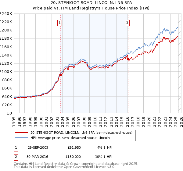 20, STENIGOT ROAD, LINCOLN, LN6 3PA: Price paid vs HM Land Registry's House Price Index