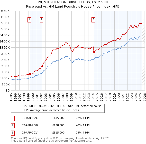 20, STEPHENSON DRIVE, LEEDS, LS12 5TN: Price paid vs HM Land Registry's House Price Index