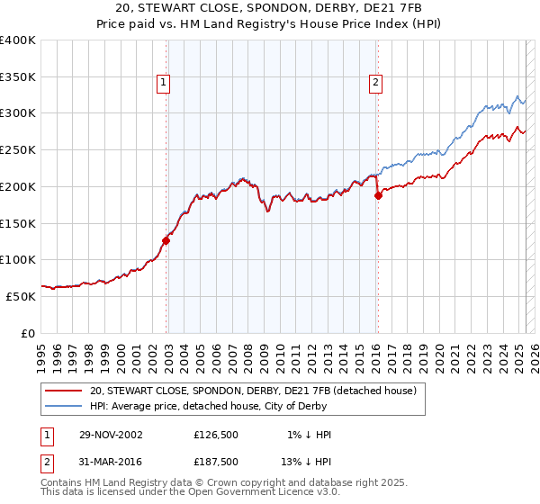 20, STEWART CLOSE, SPONDON, DERBY, DE21 7FB: Price paid vs HM Land Registry's House Price Index