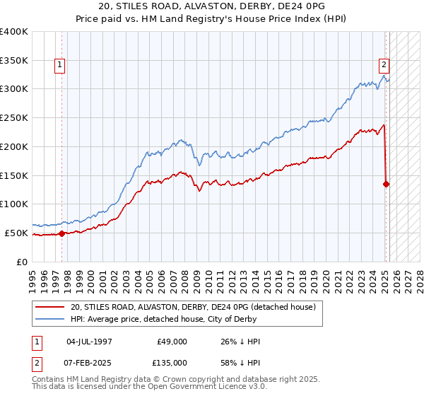 20, STILES ROAD, ALVASTON, DERBY, DE24 0PG: Price paid vs HM Land Registry's House Price Index